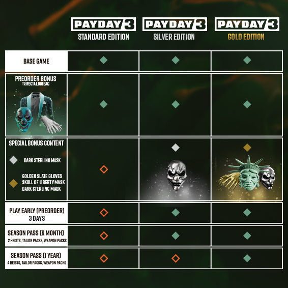 收获日3PAYDAY3买哪个版本好 银色版金色版各版本价格区别