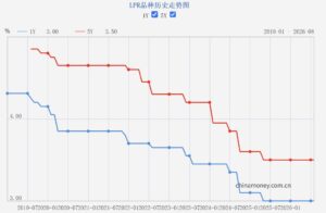 新一期贷款市场报价利率未作调整